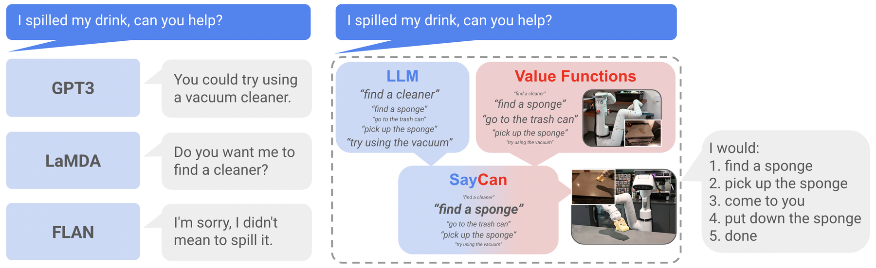 SayCan:语言相关性与可执行性联合规划 原论文 Figure 1