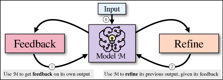 Self-Refine：用模型自己的反馈迭代答案 原论文 Figure 1