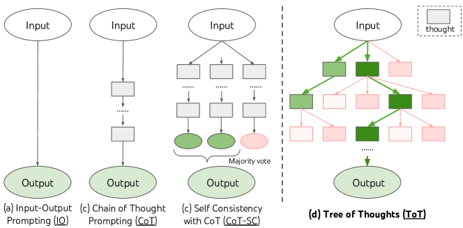 Tree of Thoughts 原论文 Figure 1