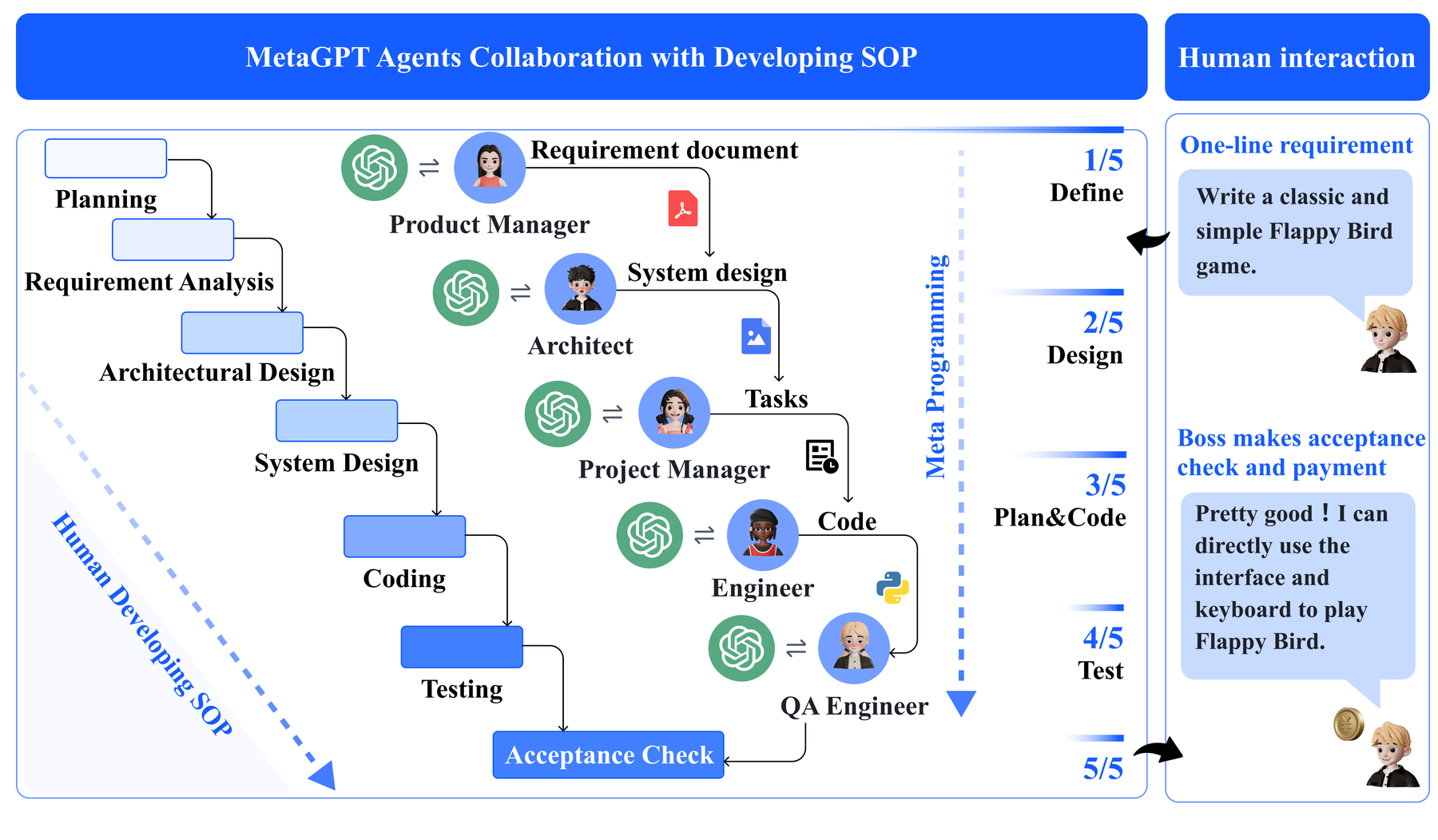 MetaGPT 原论文 Figure 1