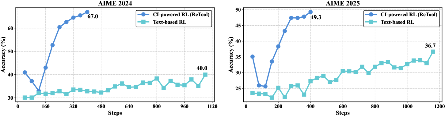 ReTool：在推理链中学习何时调用工具 原论文 Figure 1