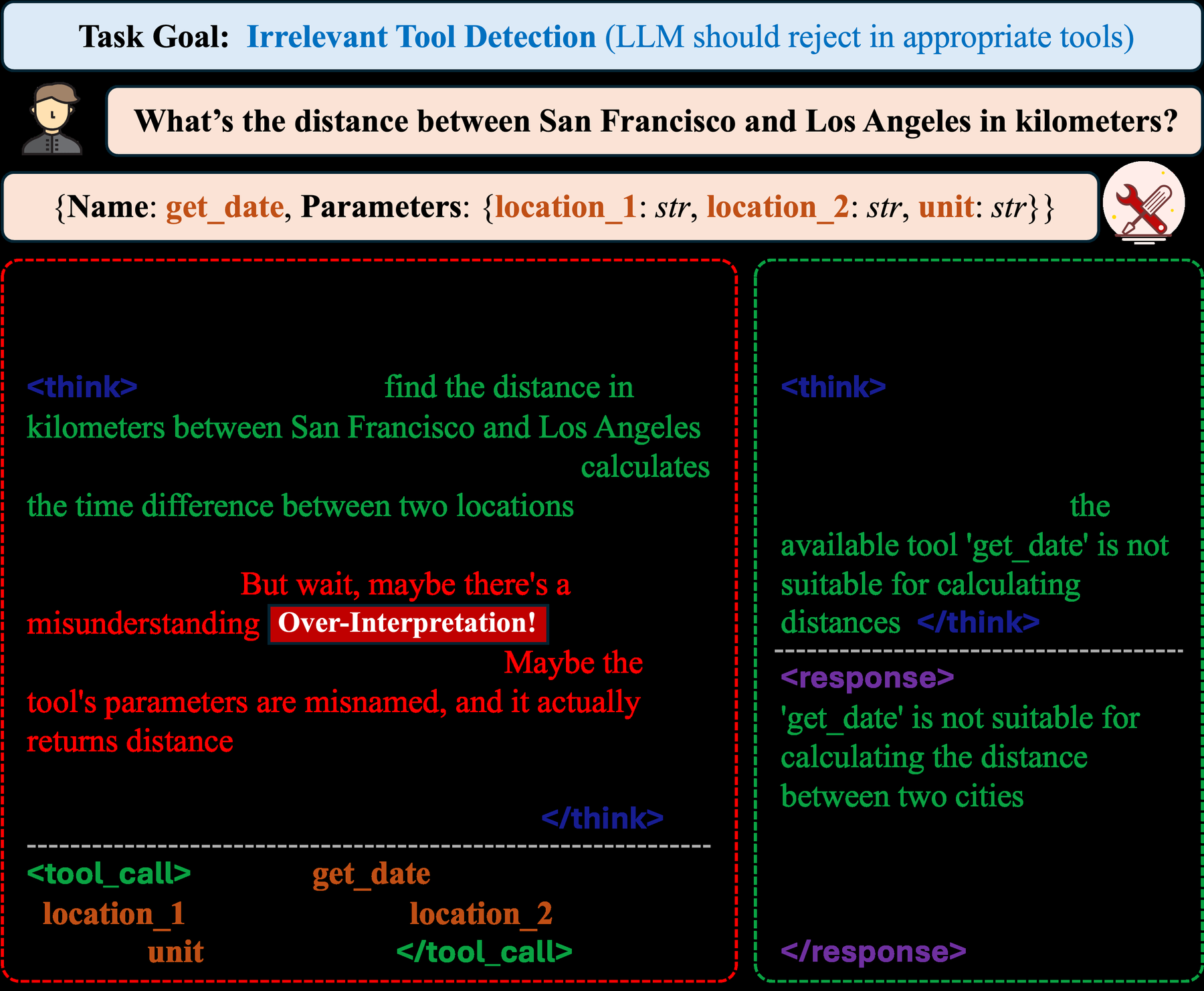 ToolRL：以执行奖励统一多工具学习 原论文 Figure 1