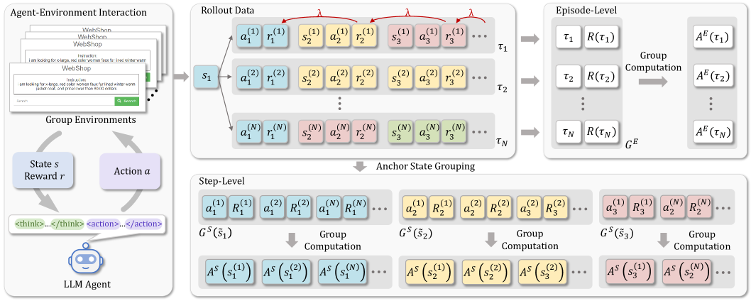 GiGPO:Agent 的组中组相对优势 原论文 Figure 2
