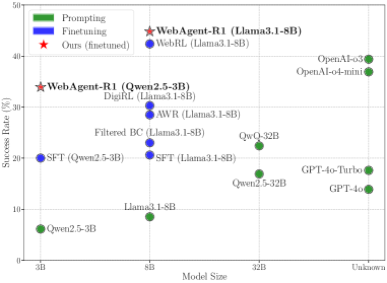 WebAgent-R1 原论文 Figure 1