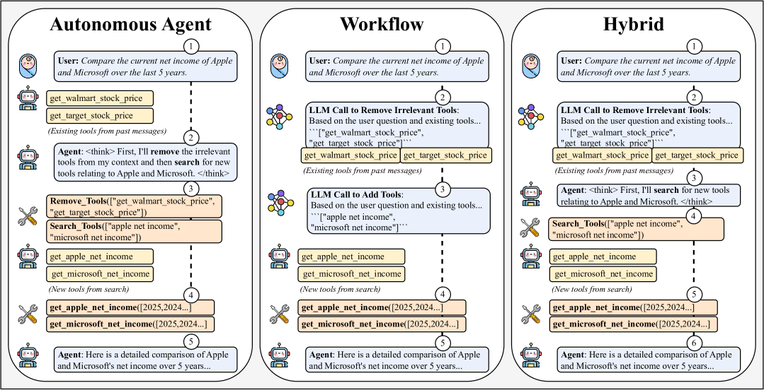 MemTool：有限上下文中的动态工具记忆 原论文 Figure 1
