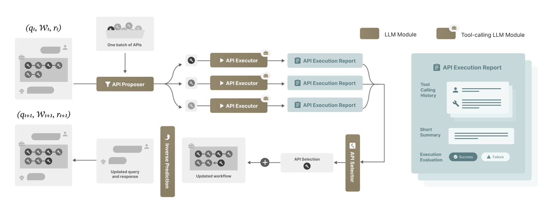 ToolGrad: Efficient Tool-Use Dataset Generation with Textual Gradients 原论文 Figure 2