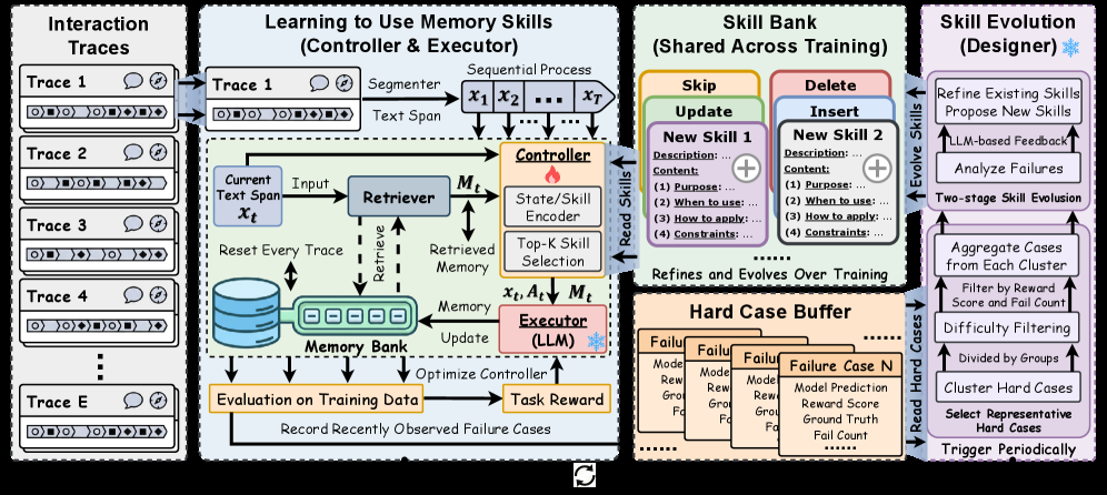 MemSkill：把 episodic memory 固化成可执行技能 原论文 Figure 2