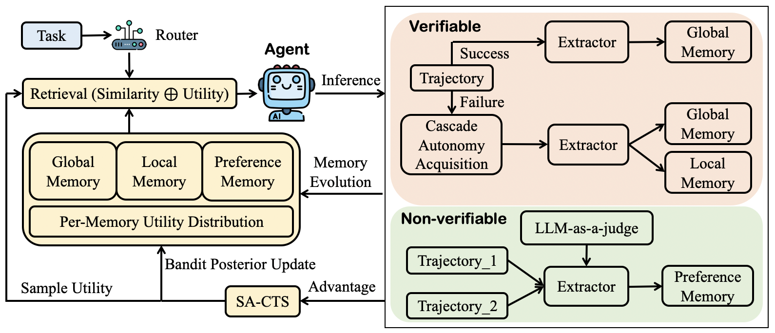U-Mem：自主知识获取与记忆管理 原论文 Figure 2