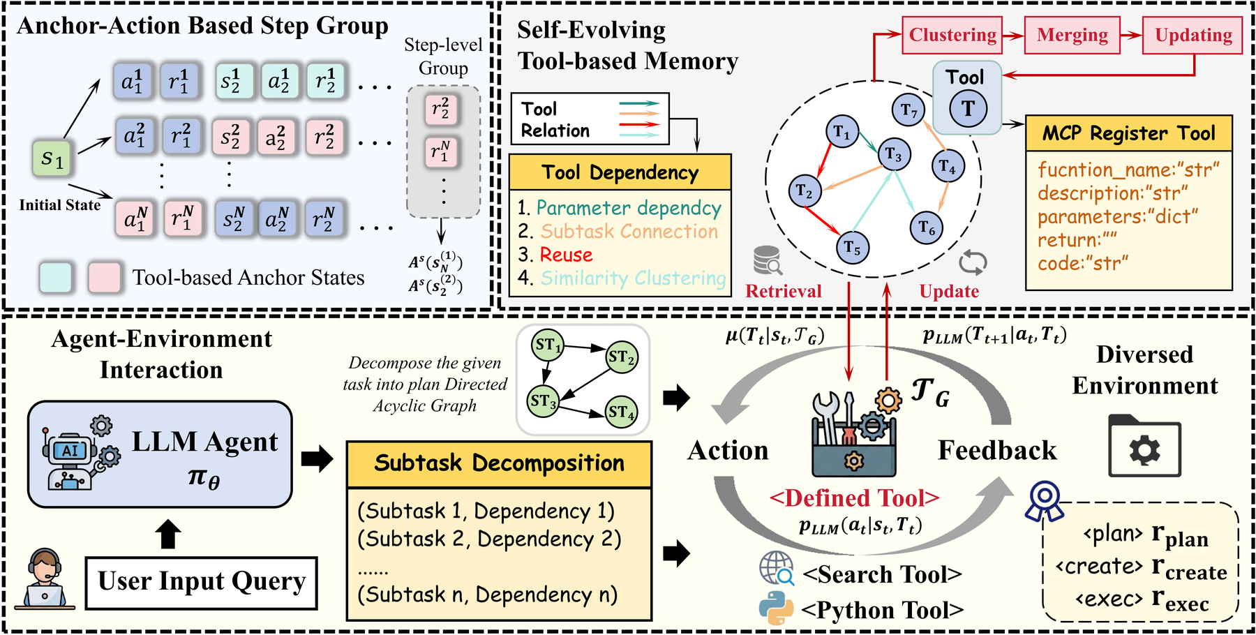 SEARL:策略与工具图记忆联合自进化 原论文 Figure 2