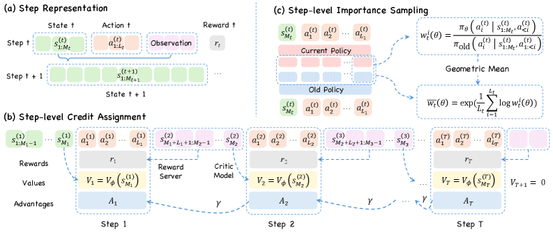 StepPO：step-aligned Agent 策略优化 原论文 Figure 3