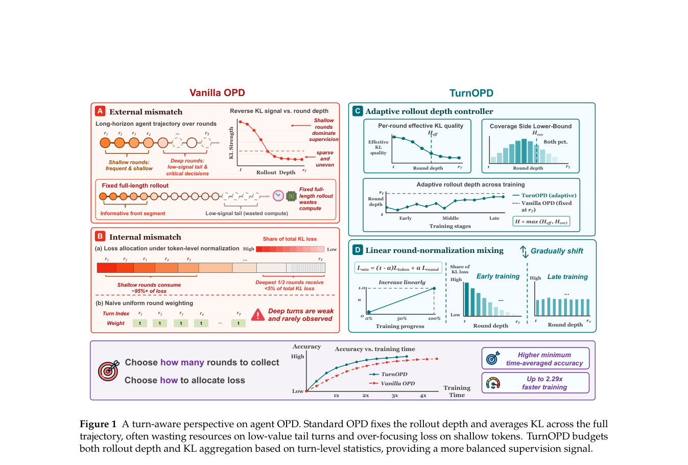 TurnOPD:面向长程 Agent 的 Turn-Aware OPD 原论文 Figure 1