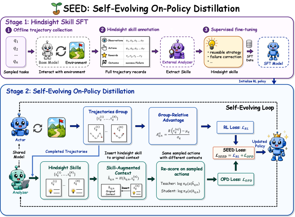 SEED：自进化 On-Policy Distillation 原论文 Figure 2