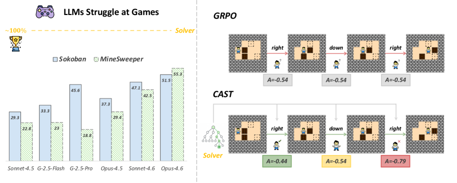 CAST：用游戏求解器提供 Turn 级教师信号 原论文 Figure 1