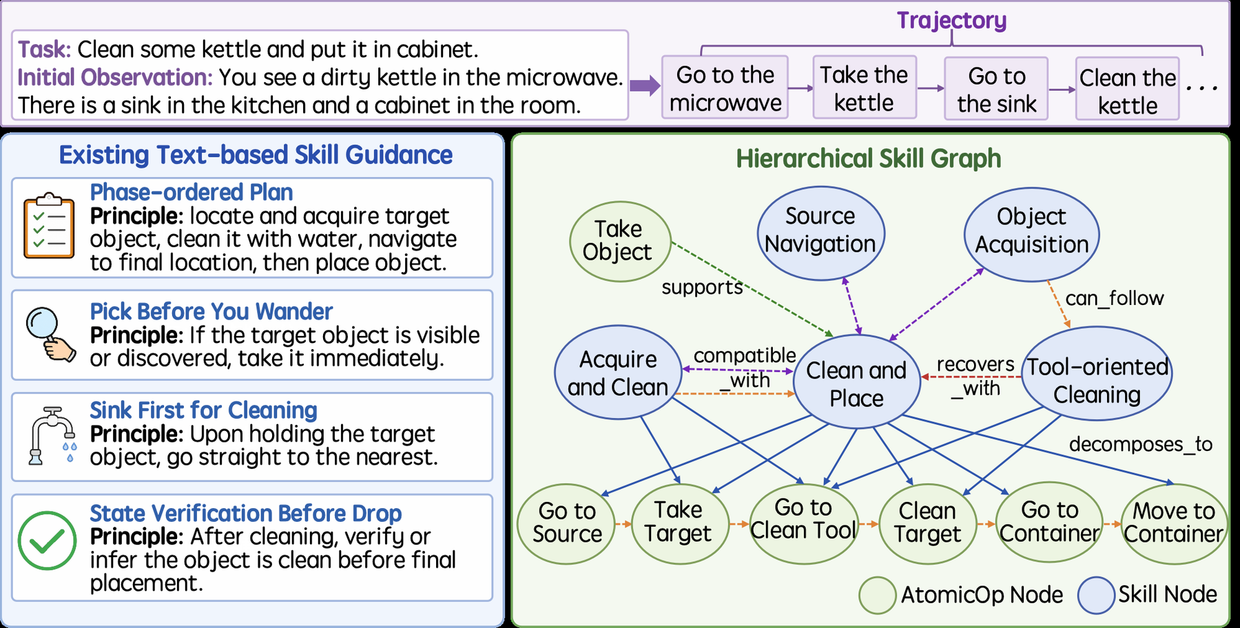 HiSkill：层次化 Skill Graph 原论文 Figure 1