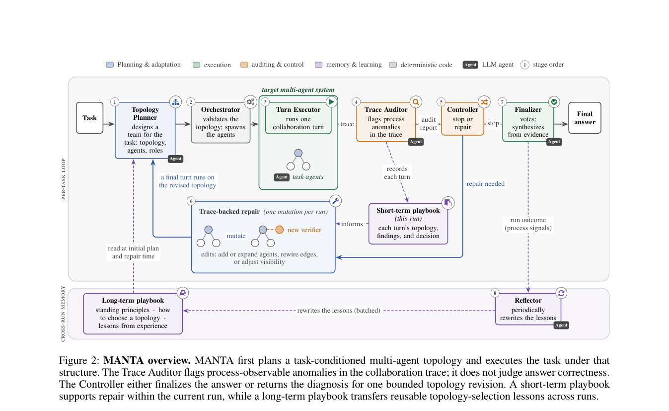 MANTA: Multi-Agent Network Topology Adaptation for Self-Evolving Multi-Agent Systems 原论文 Figure 2
