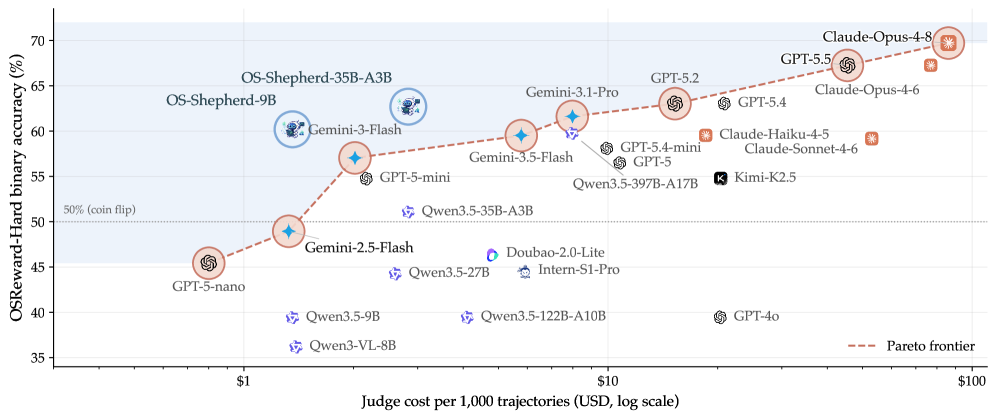 OSReward：跨平台电脑操作 Reward Model 统一评测 原论文 Figure 1