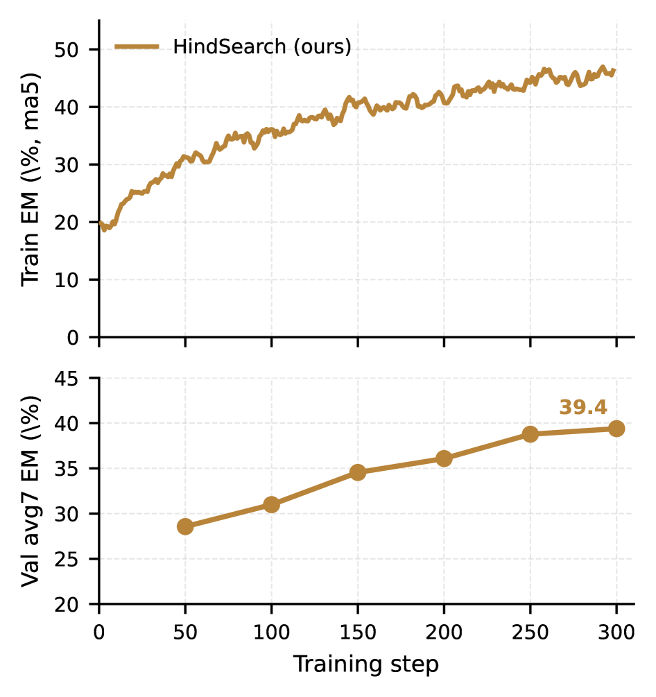 HindSearch: Trajectory-Level Hindsight Critique for Search-Augmented Reinforcement Learning 原论文 Figure 2