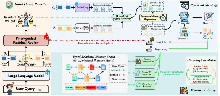 CoEvo-Mem：检索路由与记忆库交替共进化 原论文 Figure 2