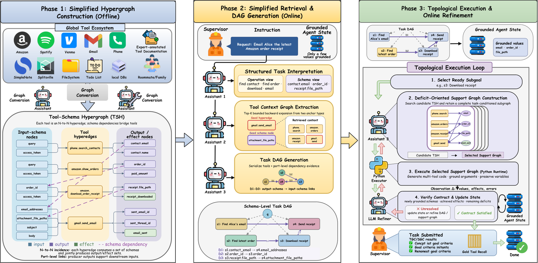 HyperAgent: Planning and Acting over Tool-Schema Hypergraphs for Tool-Use LLM Agents 原论文 Figure 1