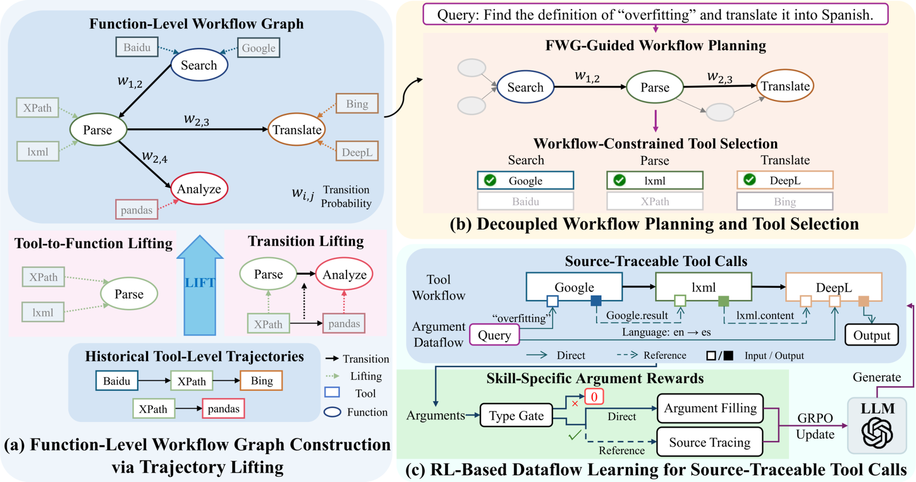ToolLIFT: Lifting Tool-Specific Trajectories into Function-Level Graphs for Generalizable Tool Planning 原论文 Figure 2