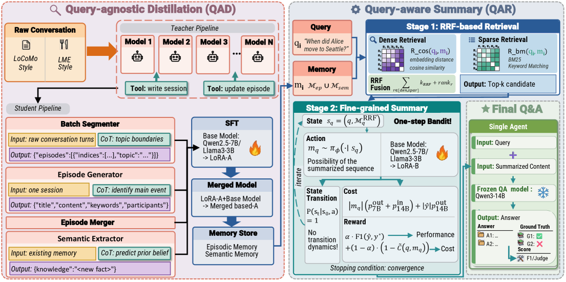 MemoryCPT: An End-to-End Agent Memory Framework for Cost-Performance Trade-off 原论文 Figure 1