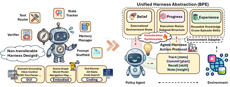 EvoHarness-RL: Learning Self-Evolving Runtime Harness for Long-Horizon LLM Agents 原论文 Figure 1