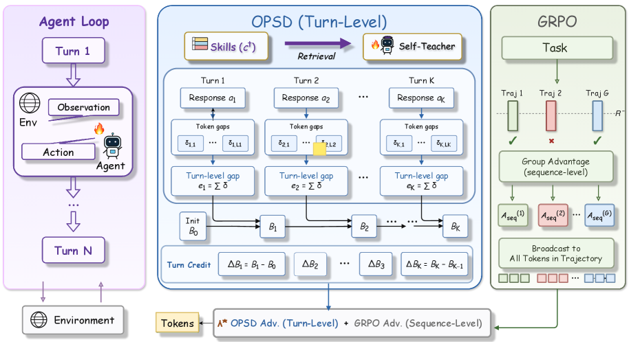 AgentOPSD：递归贝叶斯关键 turn 信用分配 原论文 Figure 2