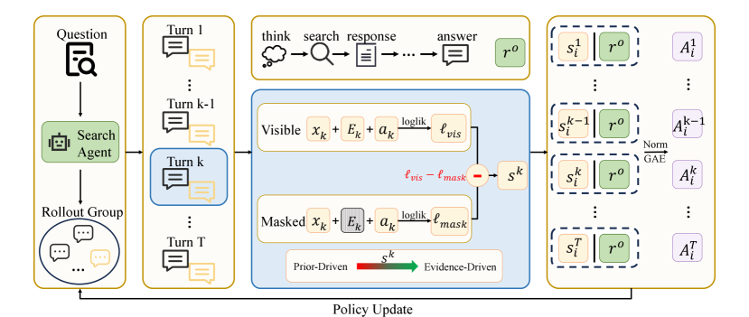 Contextual Information Policy Optimization for Search Agents 原论文 Figure 2