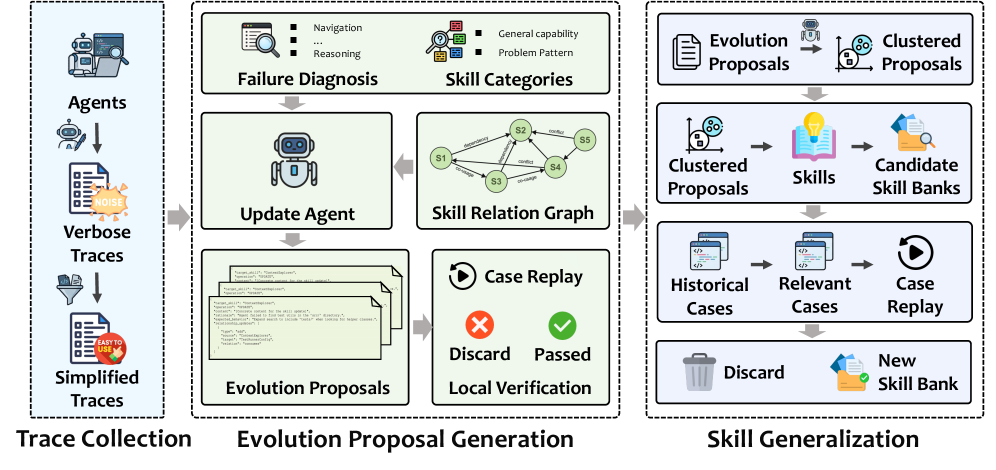 Learning Globally Reusable Skills for Coding Agents 原论文 Figure 1