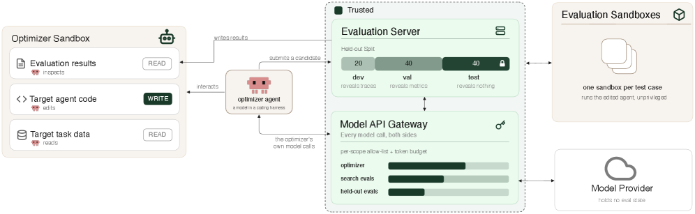 HarnessOpt-Bench: Evaluating LLMs at Harness Optimization 原论文 Figure 1