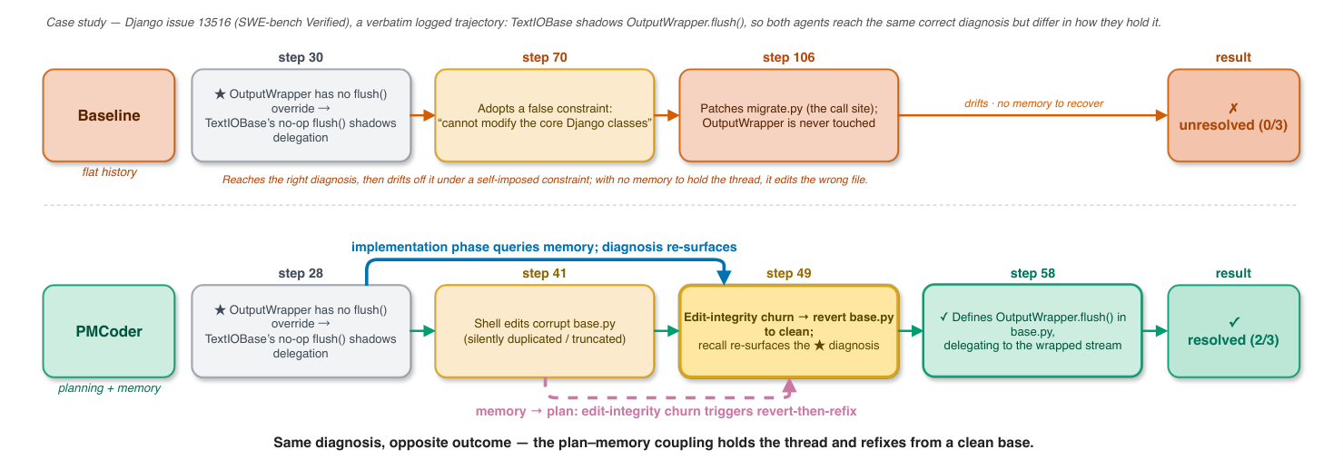 Coupling Planning with Episodic Memory in LLM Agents for Software Issue Resolution 原论文 Figure 1
