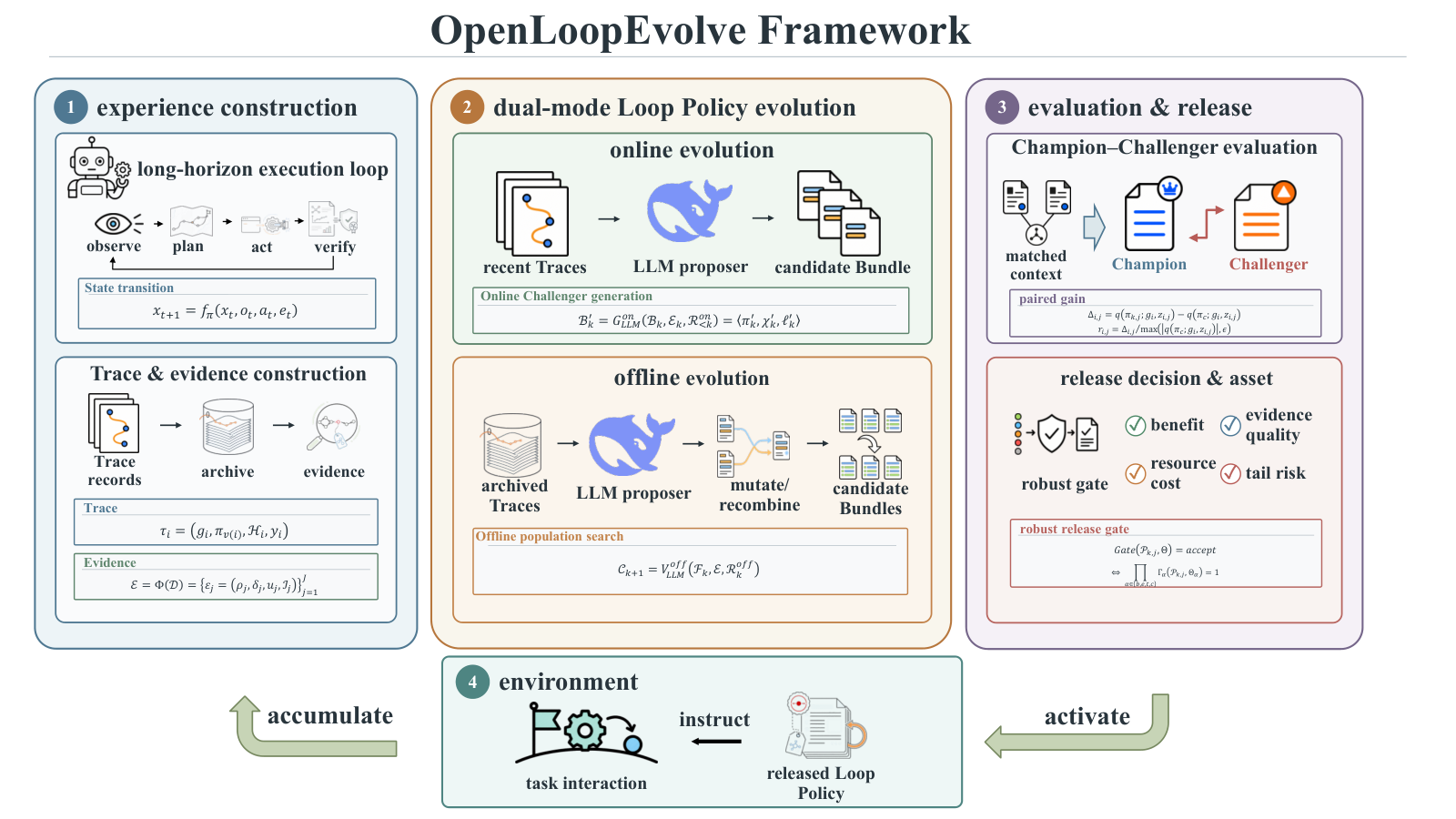 OpenLoopEvolve: A Verifiable Self-Evolution Framework for Loop Policies in Long-Horizon Complex Tasks 原论文 Figure 1