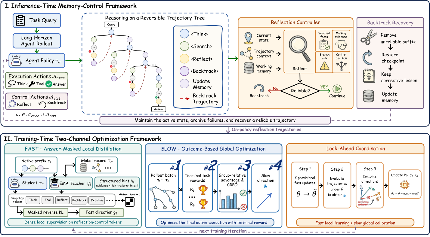 LoongReflect: Boosting Long-Horizon Reflection in Search Agents via Global Perspective Distillation 原论文 Figure 2