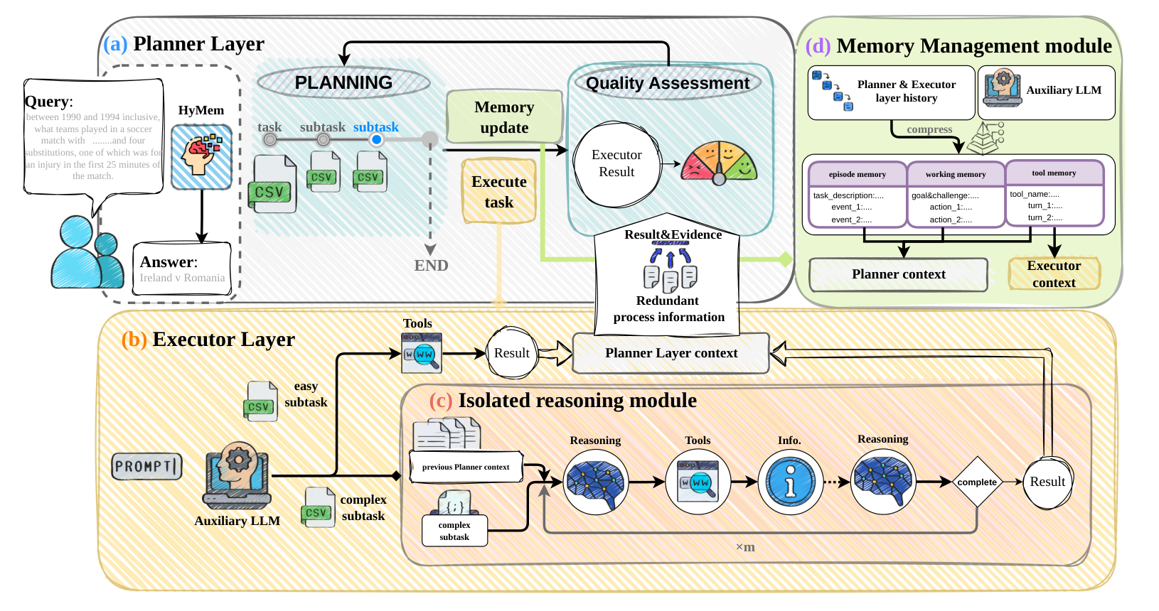 HyMem: Hierarchical Context Management for Long-Horizon Agents via Information Isolation 原论文 Figure 2
