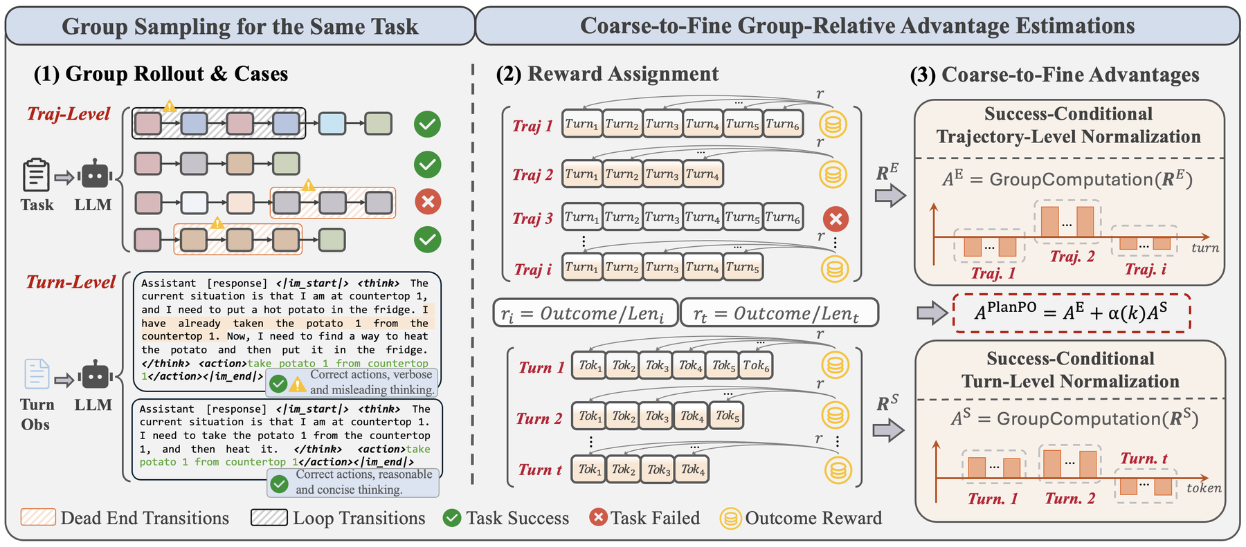 PlanPO: Group Planning-Aware Policy Optimization for Multi-Turn Agentic LLMs 原论文 Figure 2