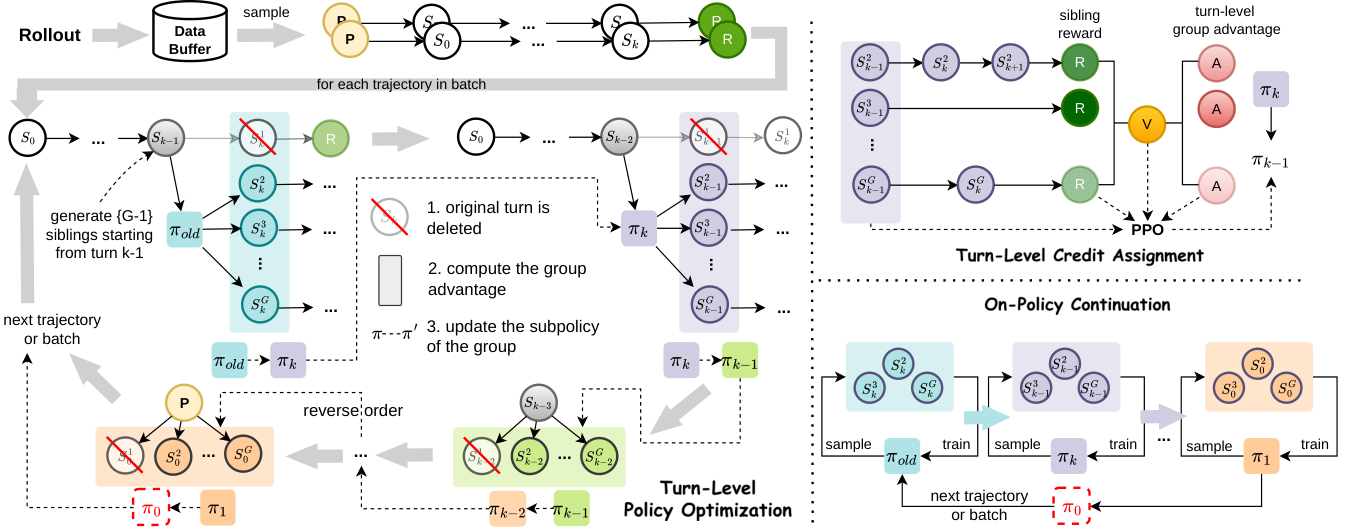 RTPO: Reverse-Turn Policy Optimization for Stabilizing Agentic RL Training 原论文 Figure 2