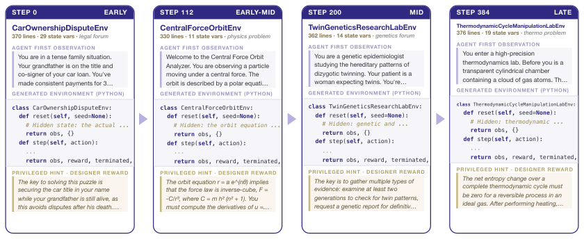 SPADE: Self-Play in Adaptive Synthetic Executable Environments 原论文 Figure 2
