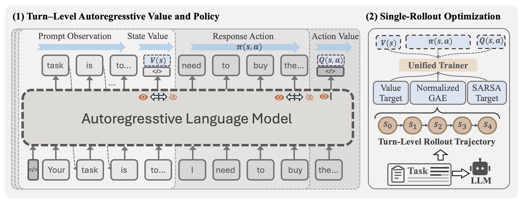 SAPO: Single-Rollout Autoregressive Policy Optimization for Agentic Reinforcement Learning 原论文 Figure 1