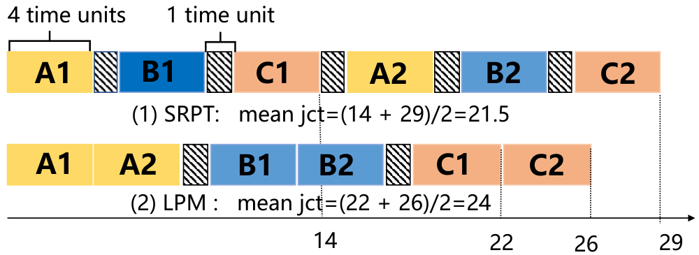 TOPAS：面向工作流的 Prefix-State 调度 原论文 Figure 2