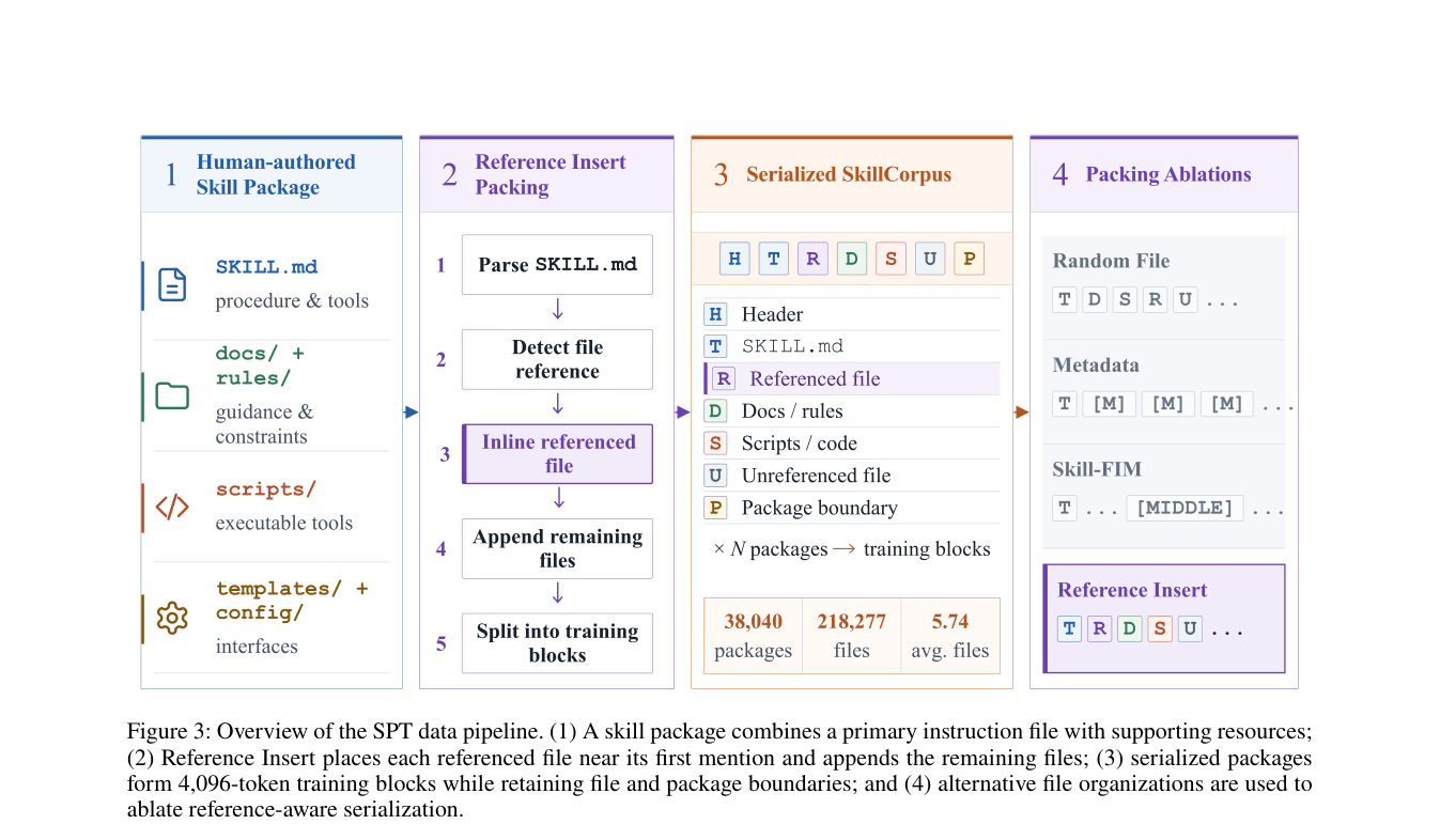 SPT：把多文件 Skill 当作 Agent 预训练数据 原论文 Figure 3