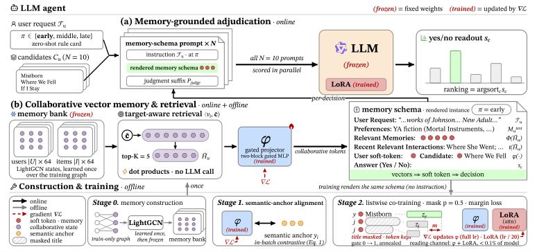 CoVeMem：可训练的协同向量 Agent 记忆 原论文 Figure 2