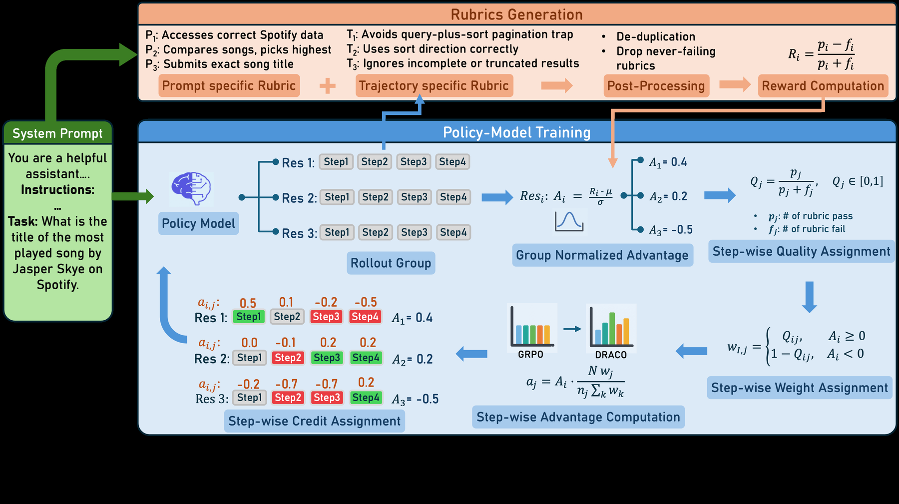 DRACO：动态 Rubric 的长程 Agent 步骤信用分配 原论文 Figure 1