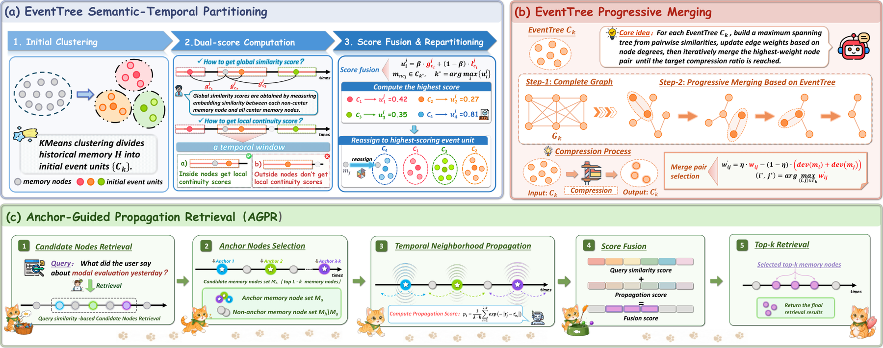 MemForest：事件树组成的长期记忆森林 原论文 Figure 2