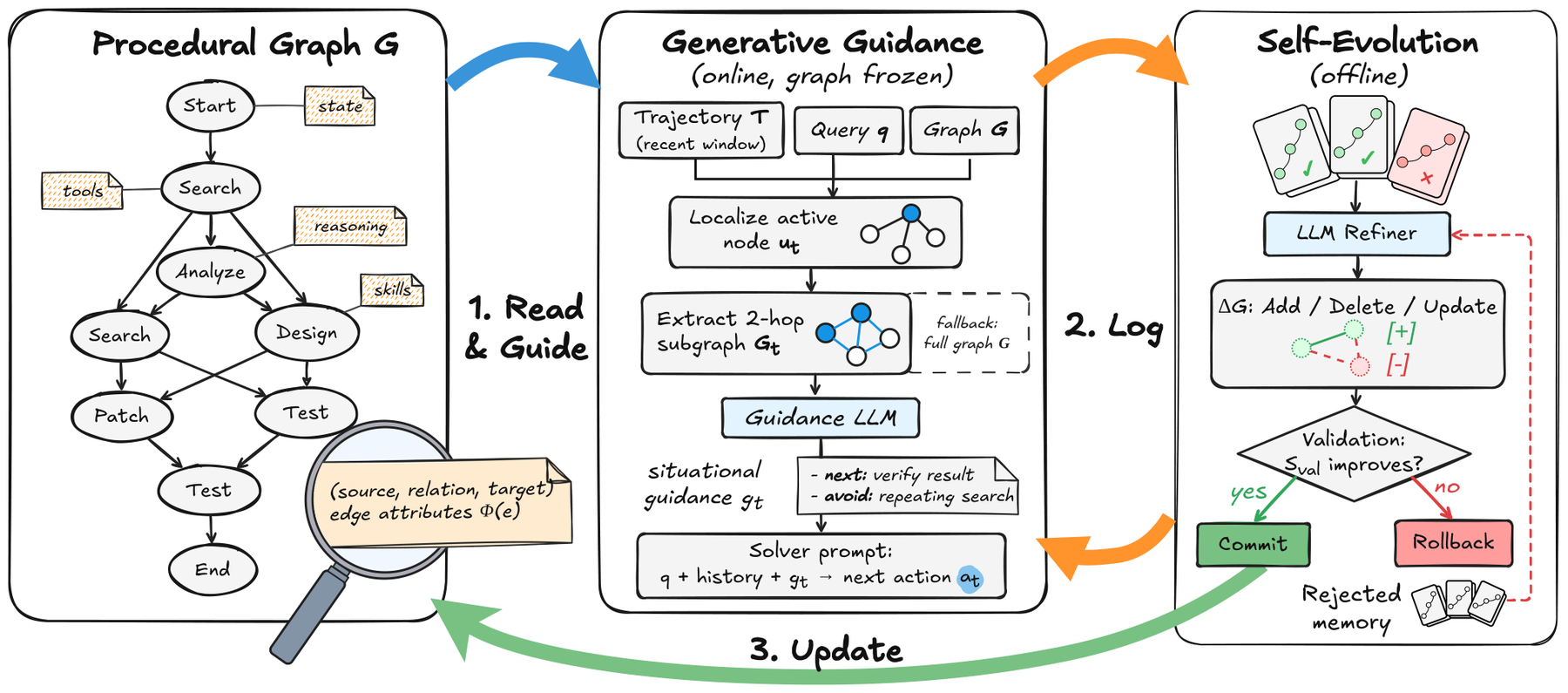 Procedural Graphs：让 Agent 自己维护可验证的程序图 原论文 Figure 2