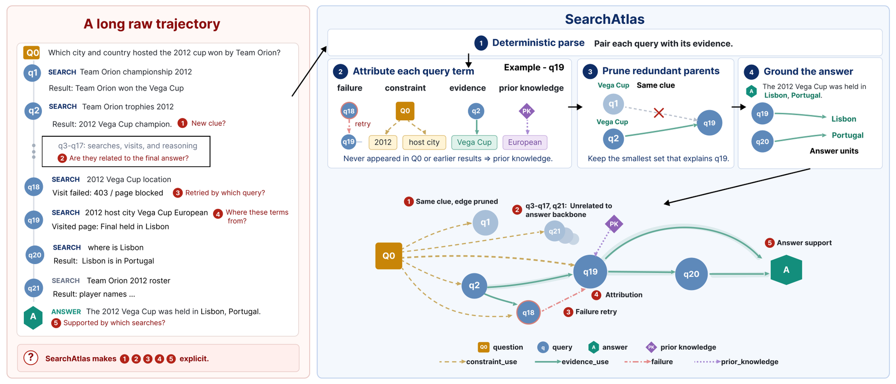 SearchAtlas: Analyzing Agentic Search Strategies via Evidential Query Graphs 原论文 Figure 1