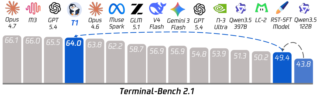 T1: Terminal Agent Reinforcement Learning for Long-Horizon Tasks 原论文 Figure 9