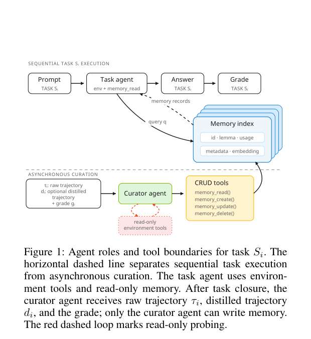 Grounding Agent Memory: Environment-Probing Curation for Enterprise Agents 原论文 Figure 1
