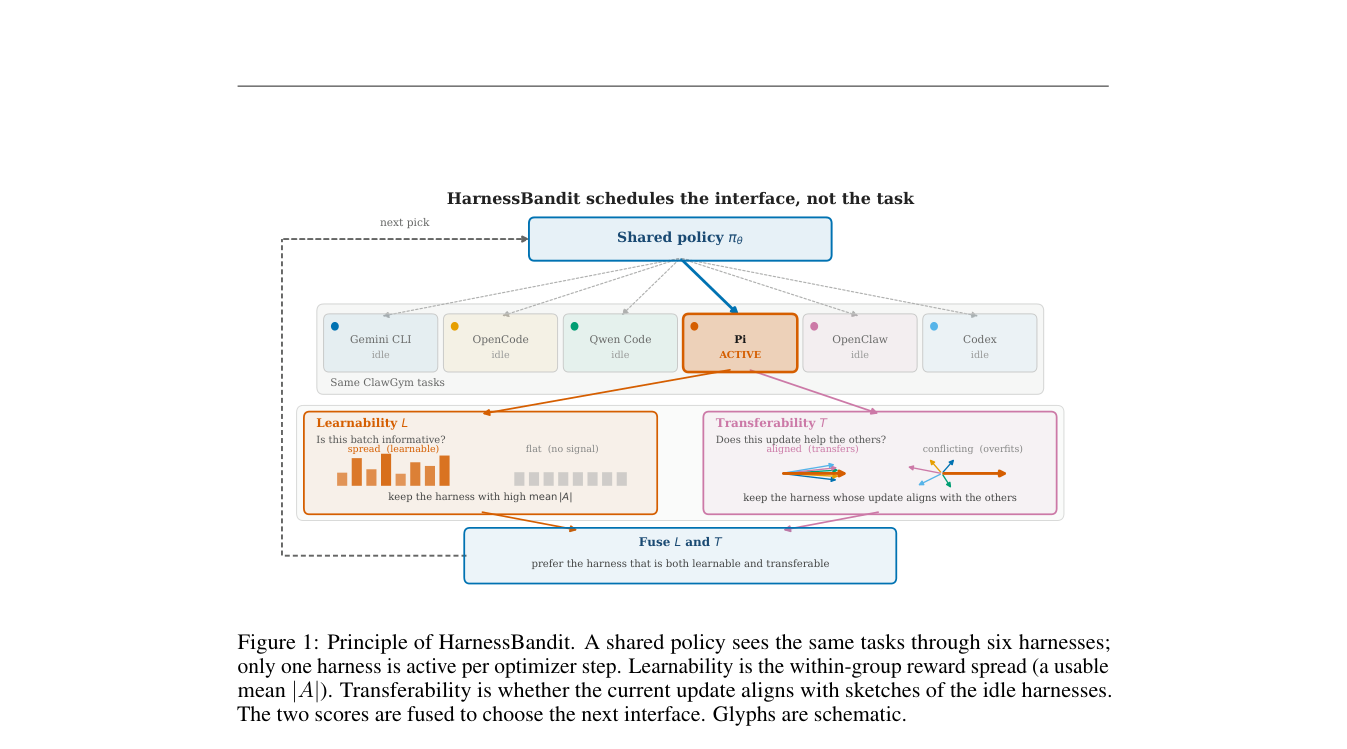 HarnessBandit: Joint Learnability-Transferability Scheduling for Multi-Harness Agentic Reinforcement Learning 原论文 Figure 1