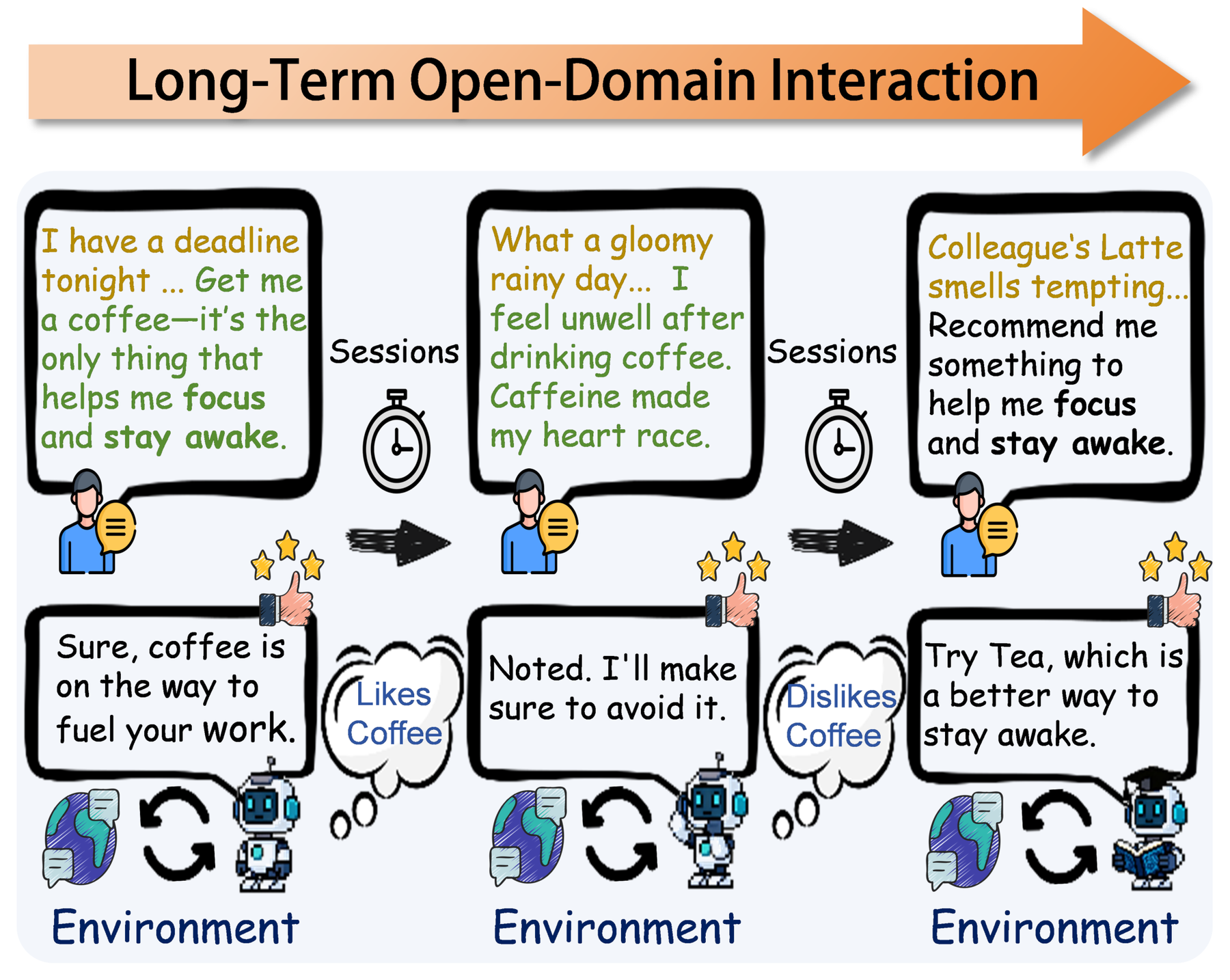 Interactive Memory Learning for Long-Term Conversations 原论文 Figure 1