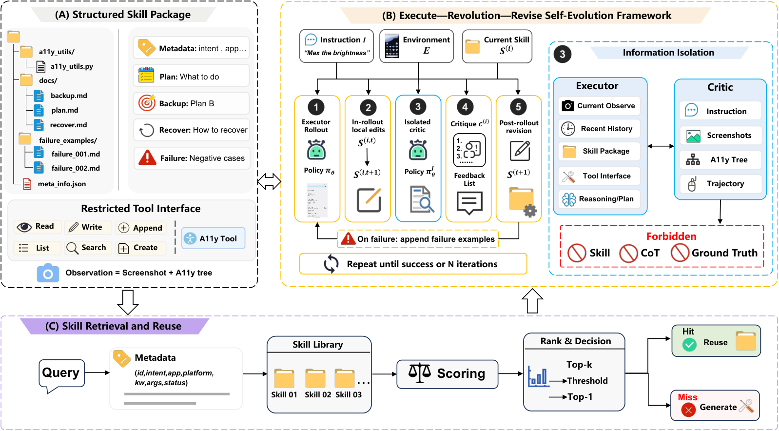 Reflect, Revise, Reuse: Training-Free Skill Evolution for GUI Agents 原论文 Figure 2